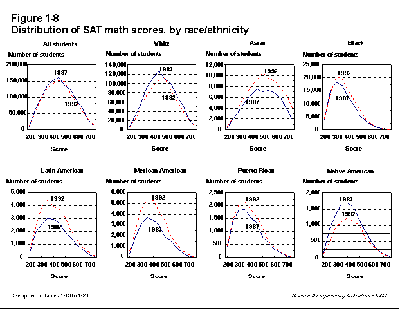 Education Statistics